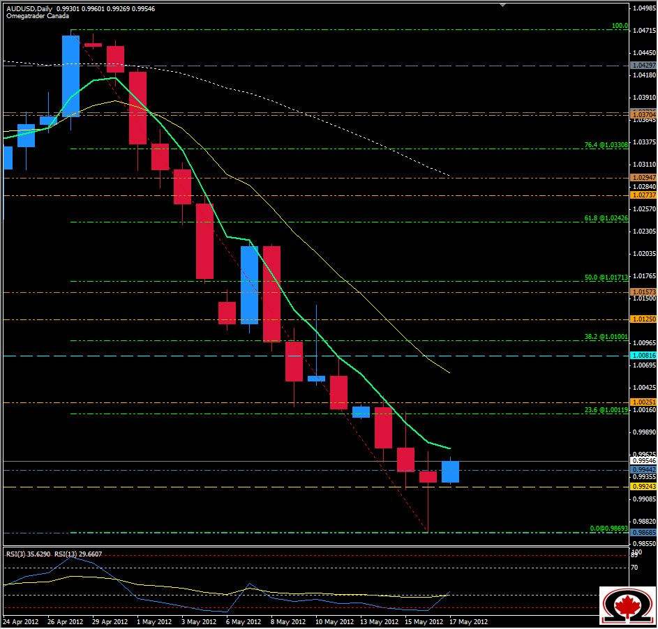 الرسم البياني لزوج الدولار الأسترالي مقابل الدولار الأمريكي